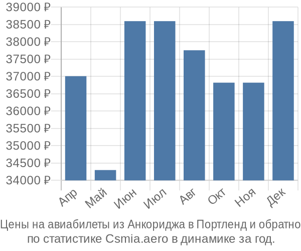 Авиабилеты из Анкориджа в Портленд цены