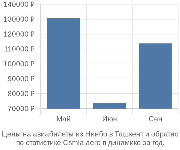Авиабилеты из Нинбо в Ташкент цены