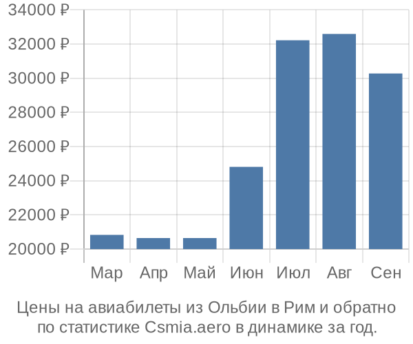 Авиабилеты из Ольбии в Рим цены