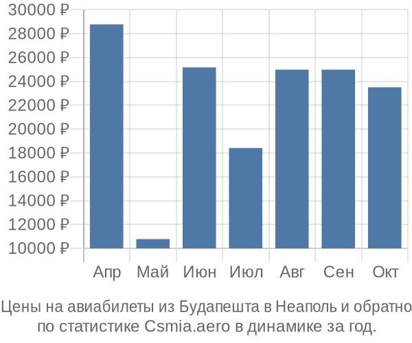 Авиабилеты из Будапешта в Неаполь цены