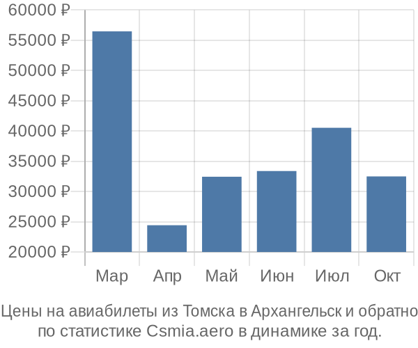 Авиабилеты из Томска в Архангельск цены