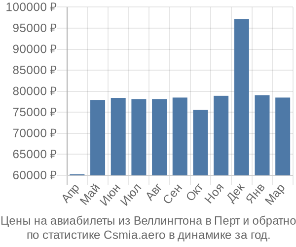 Авиабилеты из Веллингтона в Перт цены