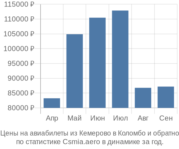 Авиабилеты из Кемерово в Коломбо цены