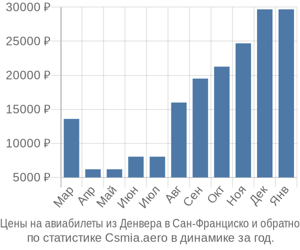 Авиабилеты из Денвера в Сан-Франциско цены