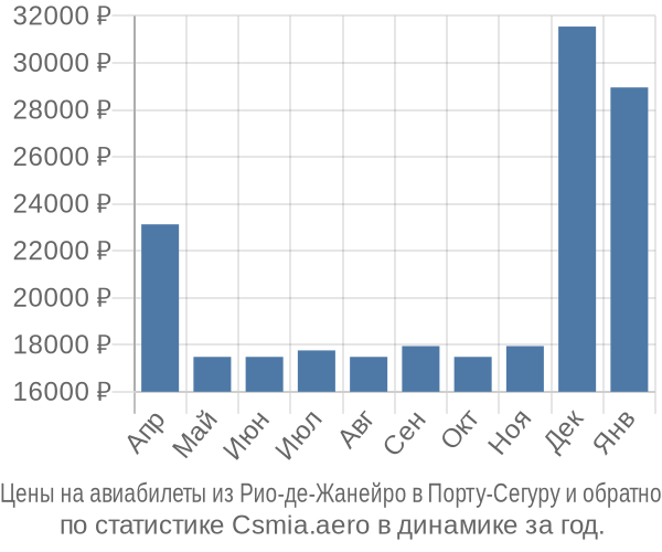 Авиабилеты из Рио-де-Жанейро в Порту-Сегуру цены