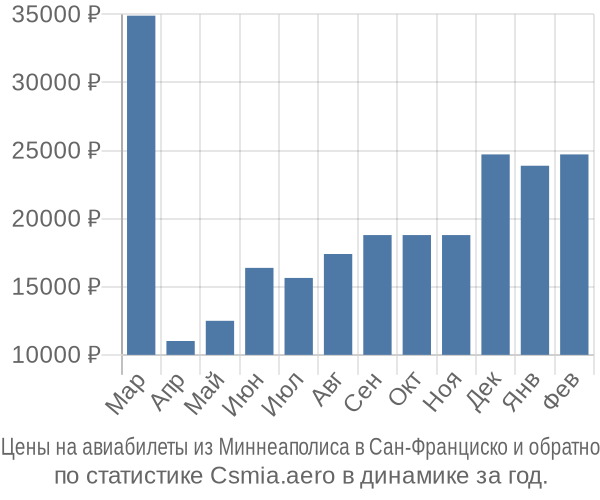 Авиабилеты из Миннеаполиса в Сан-Франциско цены