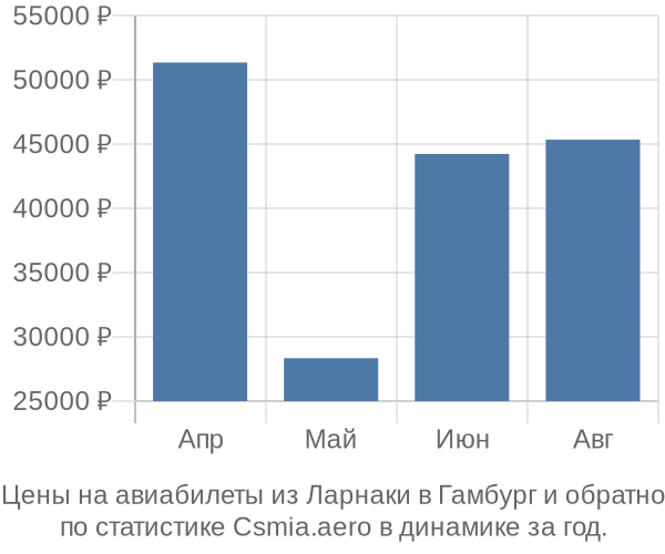 Авиабилеты из Ларнаки в Гамбург цены