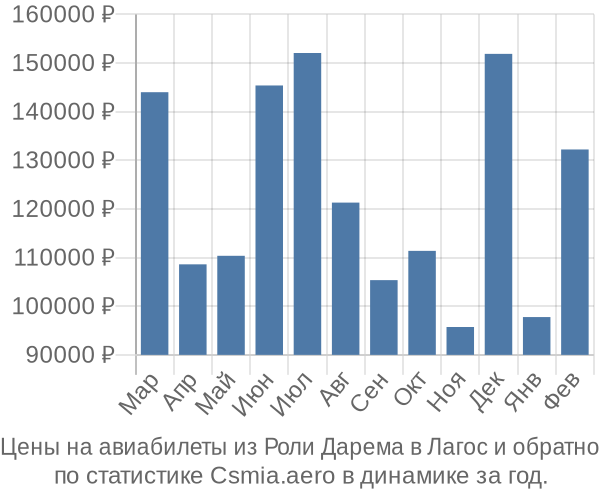 Авиабилеты из Роли Дарема в Лагос цены