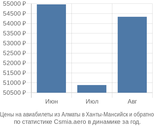 Авиабилеты из Алматы в Ханты-Мансийск цены