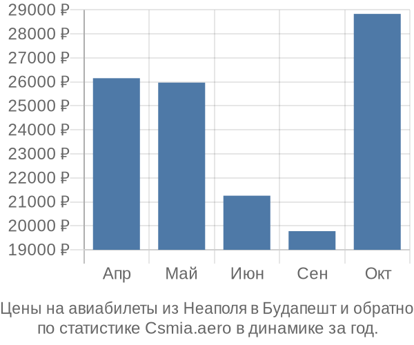 Авиабилеты из Неаполя в Будапешт цены