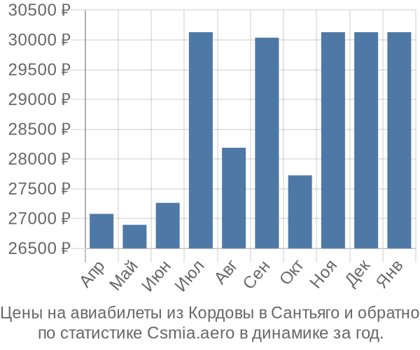 Авиабилеты из Кордовы в Сантьяго цены