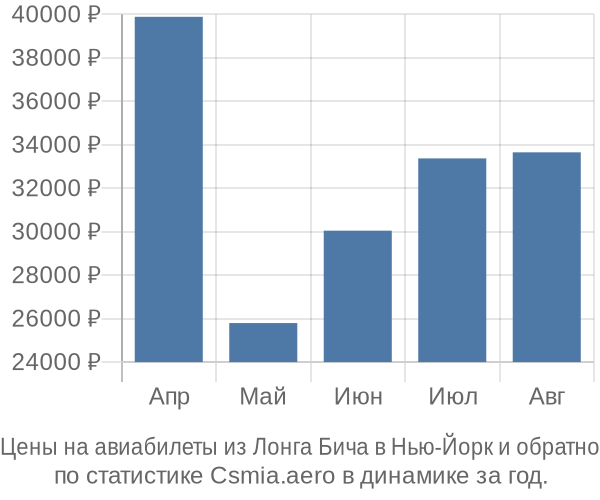 Авиабилеты из Лонга Бича в Нью-Йорк цены