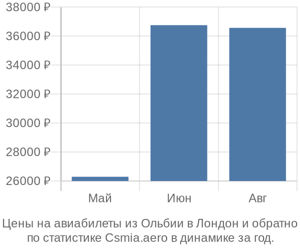 Авиабилеты из Ольбии в Лондон цены