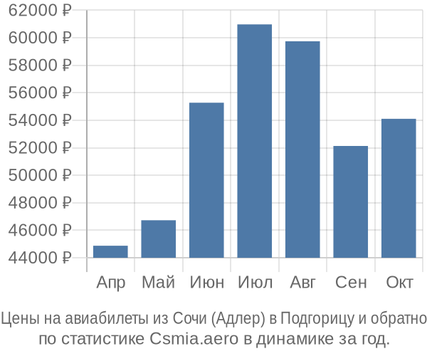 Авиабилеты из Сочи (Адлер) в Подгорицу цены