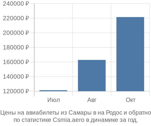 Авиабилеты из Самары в на Родос цены