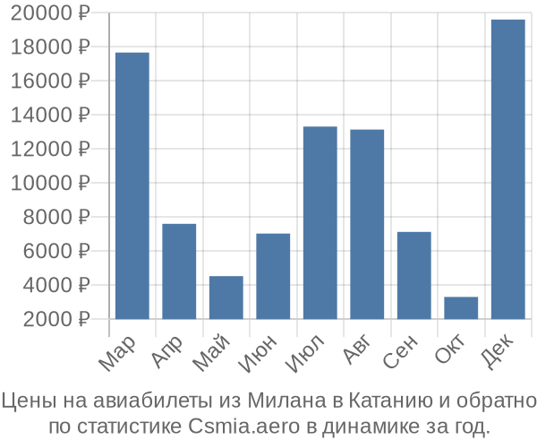 Авиабилеты из Милана в Катанию цены