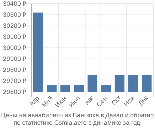 Авиабилеты из Бангкока в Давао цены