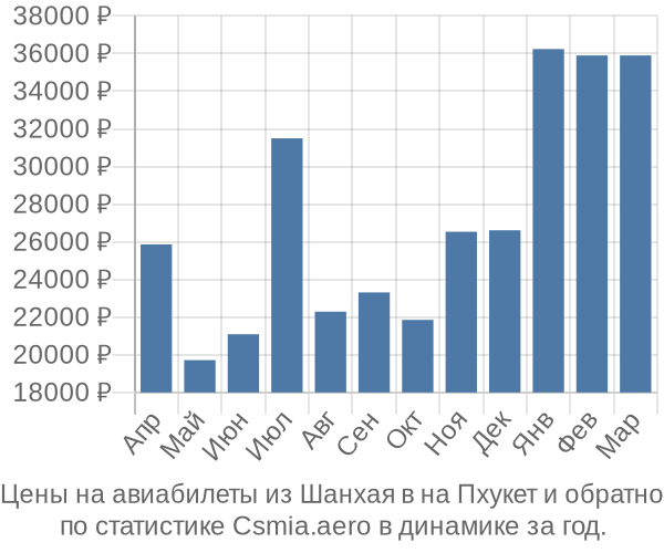 Авиабилеты из Шанхая в на Пхукет цены