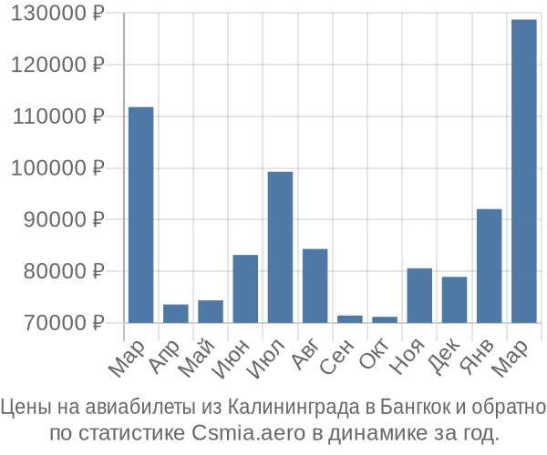 Авиабилеты из Калининграда в Бангкок цены