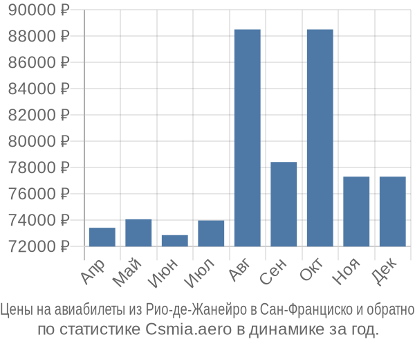 Авиабилеты из Рио-де-Жанейро в Сан-Франциско цены