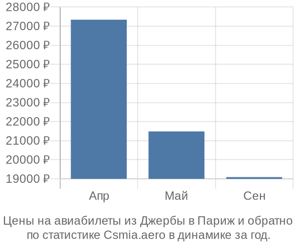 Авиабилеты из Джербы в Париж цены