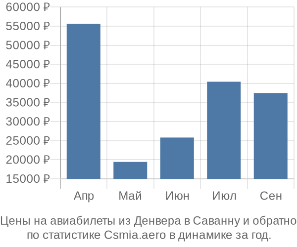 Авиабилеты из Денвера в Саванну цены