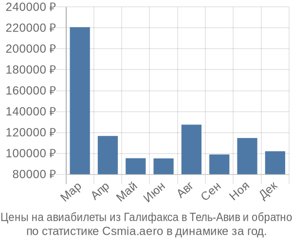 Авиабилеты из Галифакса в Тель-Авив цены