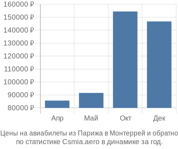 Авиабилеты из Парижа в Монтеррей цены