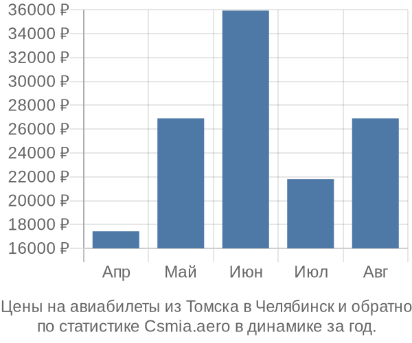 Авиабилеты из Томска в Челябинск цены