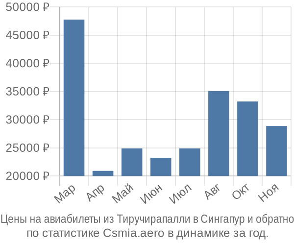 Авиабилеты из Тиручирапалли в Сингапур цены