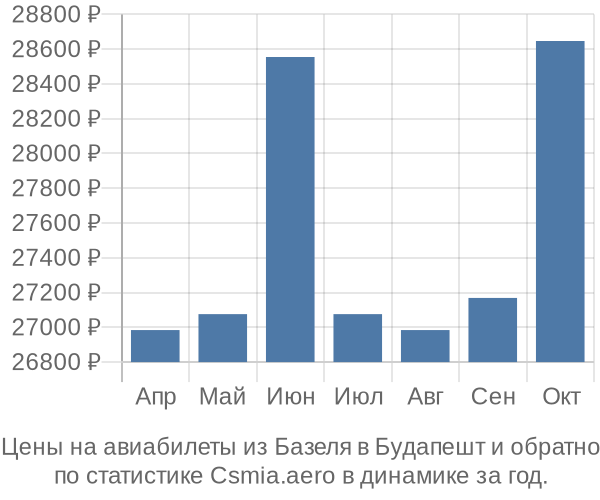 Авиабилеты из Базеля в Будапешт цены