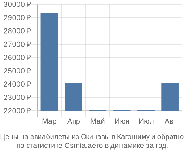 Авиабилеты из Окинавы в Кагошиму цены