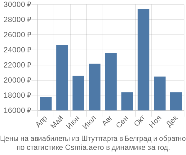 Авиабилеты из Штуттгарта в Белград цены