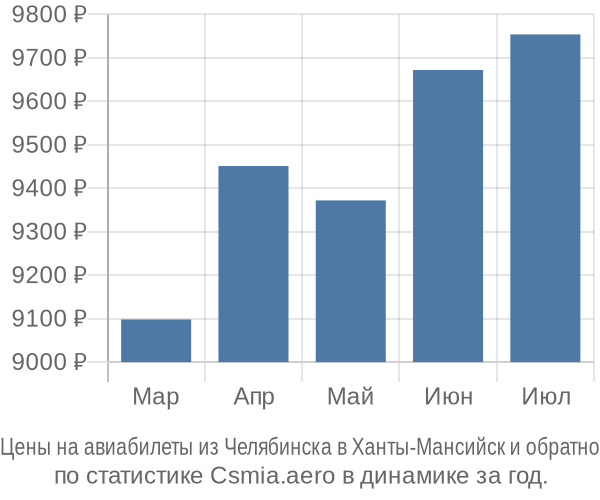 Авиабилеты из Челябинска в Ханты-Мансийск цены