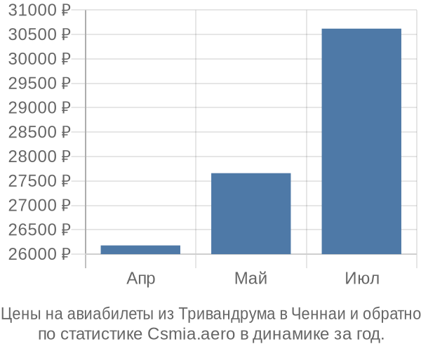 Авиабилеты из Тривандрума в Ченнаи цены