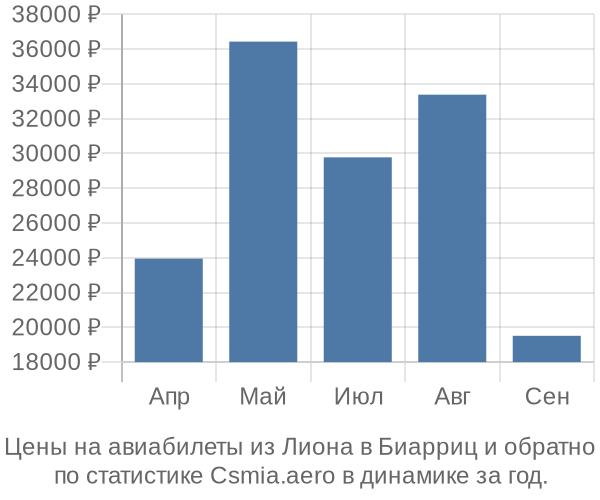 Авиабилеты из Лиона в Биарриц цены