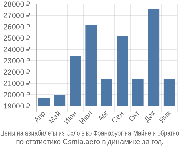 Авиабилеты из Осло в во Франкфурт-на-Майне цены