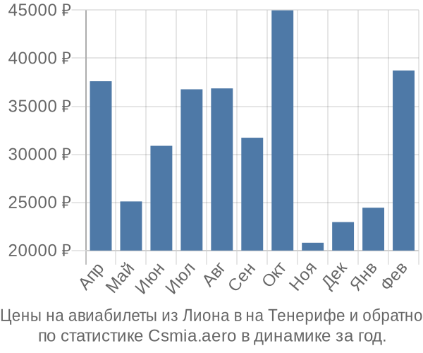 Авиабилеты из Лиона в на Тенерифе цены