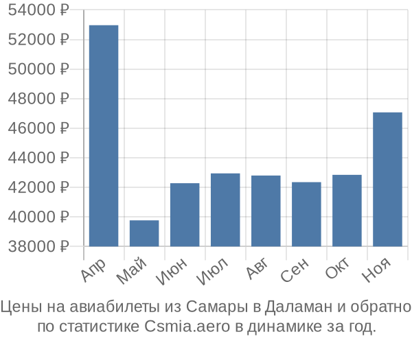 Авиабилеты из Самары в Даламан цены