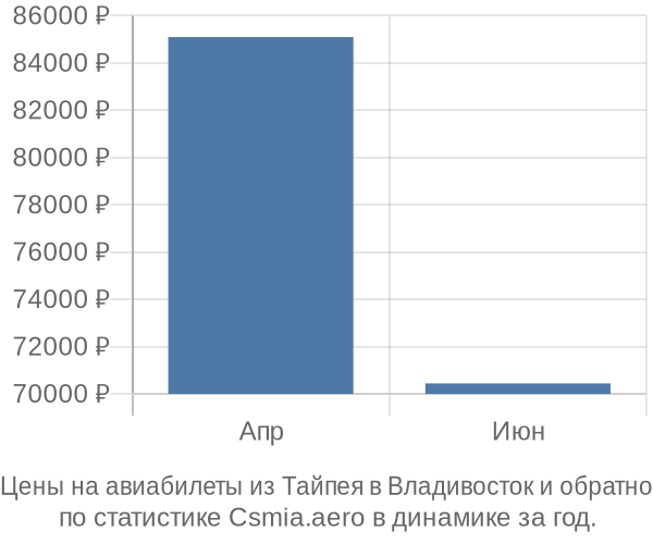 Авиабилеты из Тайпея в Владивосток цены