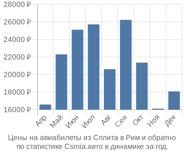 Авиабилеты из Сплита в Рим цены