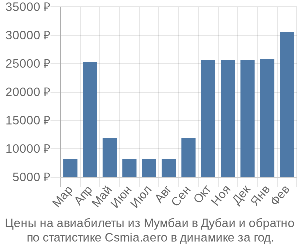 Авиабилеты из Мумбаи в Дубаи цены