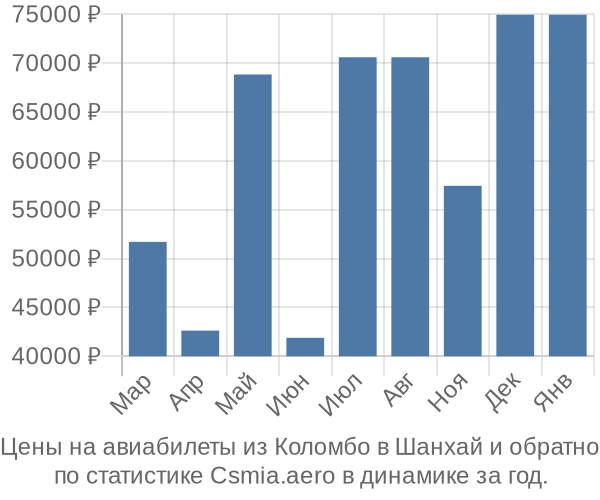 Авиабилеты из Коломбо в Шанхай цены