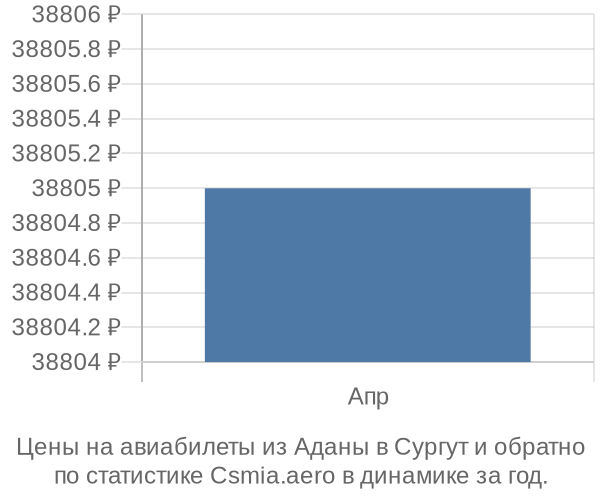 Авиабилеты из Аданы в Сургут цены