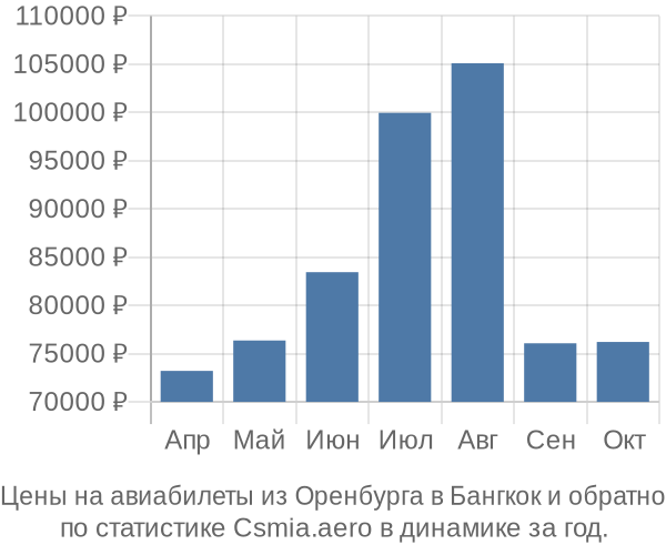 Авиабилеты из Оренбурга в Бангкок цены