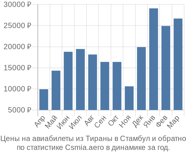 Авиабилеты из Тираны в Стамбул цены