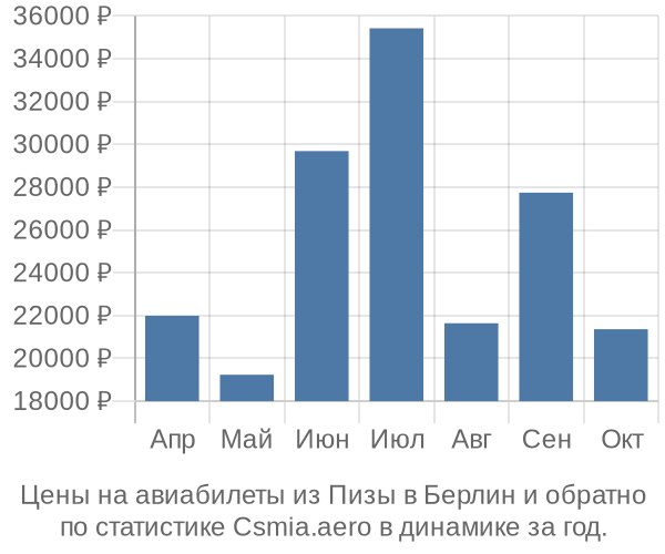 Авиабилеты из Пизы в Берлин цены