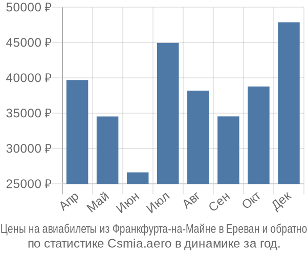 Авиабилеты из Франкфурта-на-Майне в Ереван цены