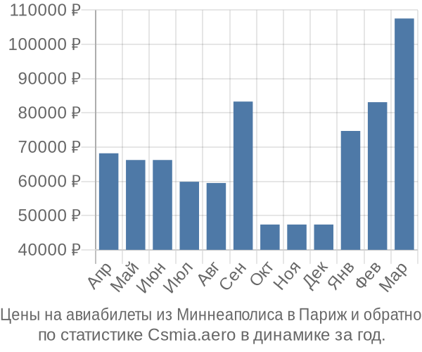 Авиабилеты из Миннеаполиса в Париж цены