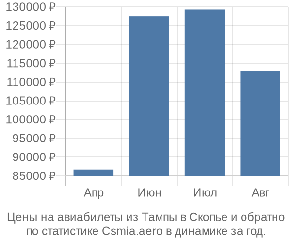 Авиабилеты из Тампы в Скопье цены